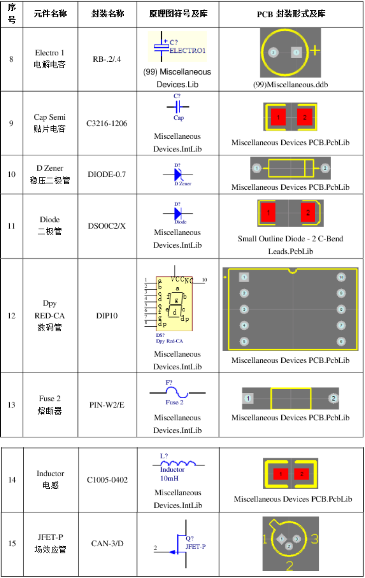 常用原理图、元件符号、PCB封装及所在库(图2)