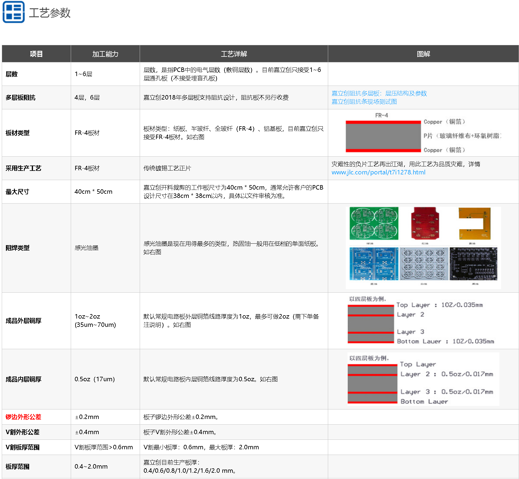 PCB制版工艺参数