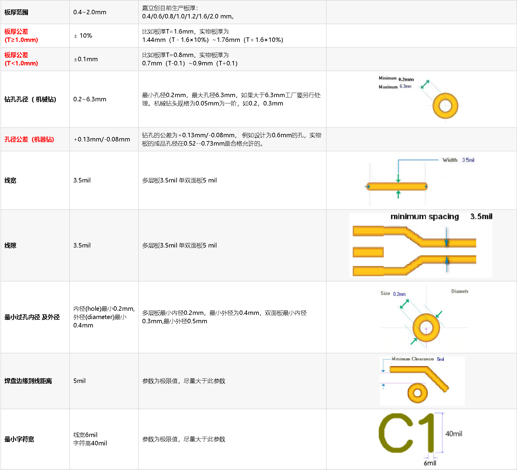 PCB制版工艺参数(图2)